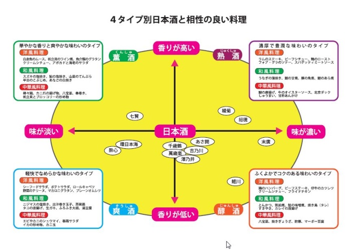 春の酒味わいノチャート